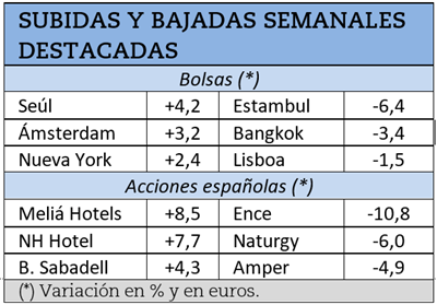 Mayores subidas y caídas bursátiles de la última semana.